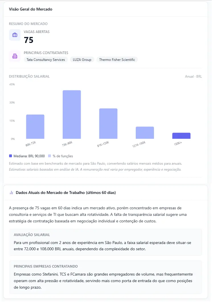 Gráfico de distribuição salarial e análise de contratação